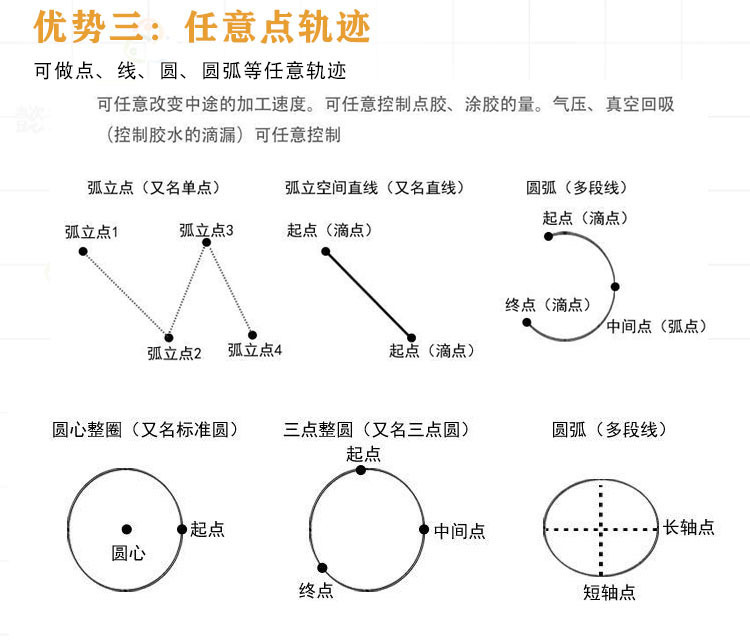 鑫華智能流水線點(diǎn)膠機(jī)產(chǎn)品優(yōu)勢(shì)三任意點(diǎn)軌跡